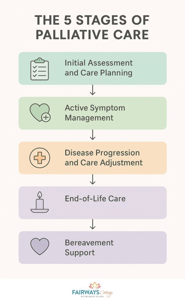 5 Stages of Palliative Care