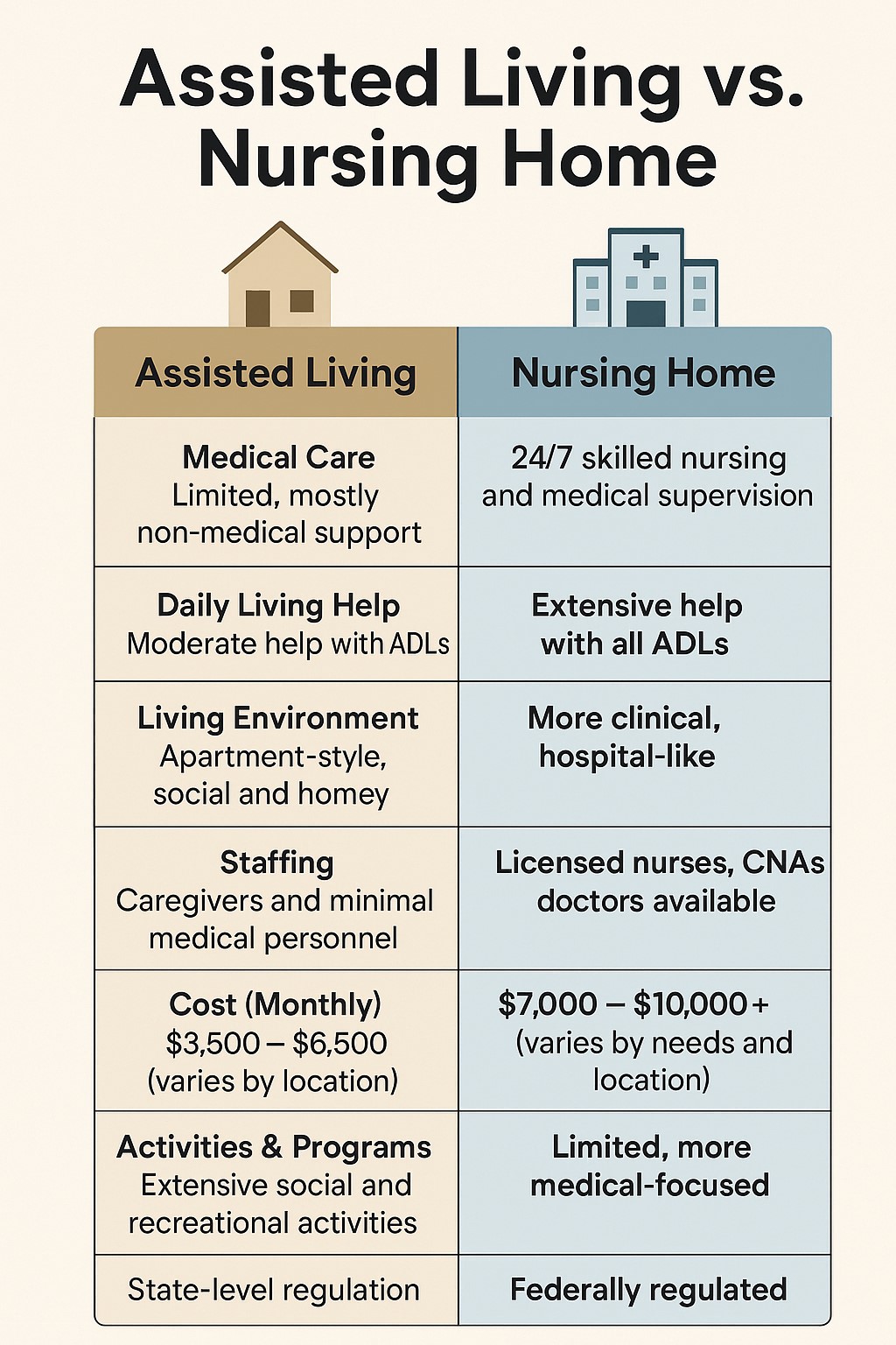 Assisted Living vs Nursing Homes Comparison